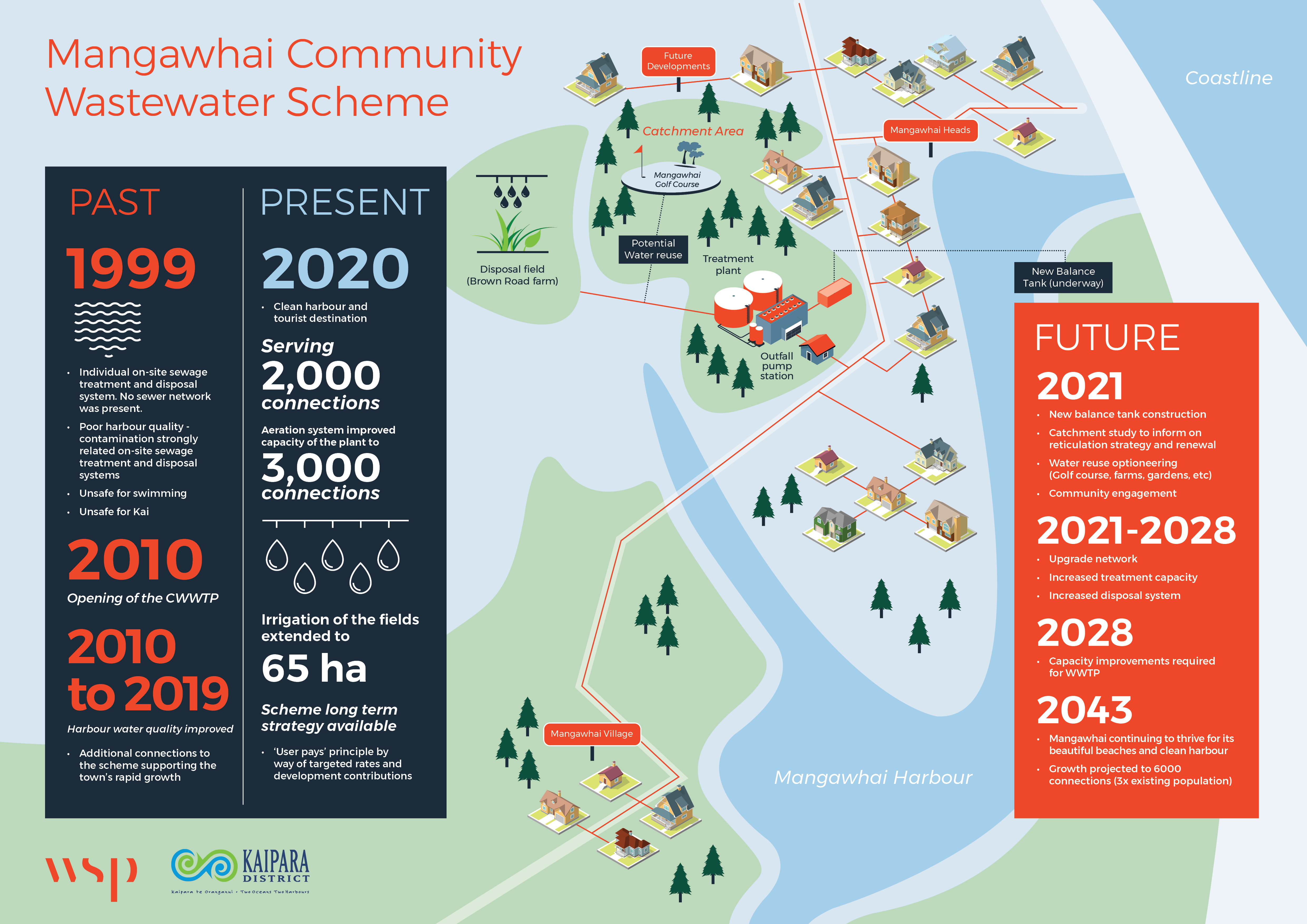 Mangawhai Community Wastewater Infographic.